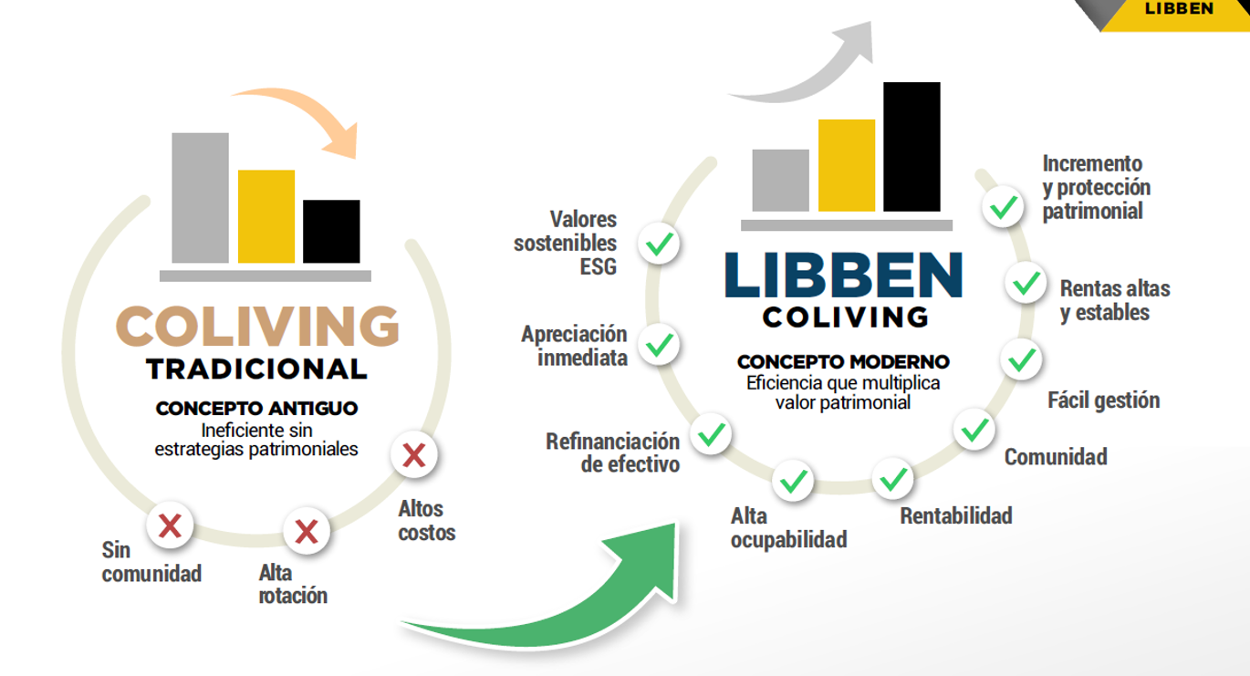 Comparativa Coliving Tradicional vs LIBBEN Coliving